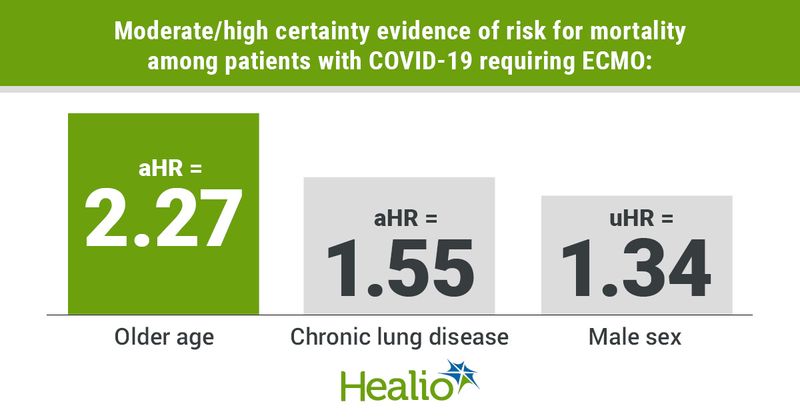 Infographic showing moderate/high certainty evidence of risk for mortality among patients with COVID-19 requiring ECMO.