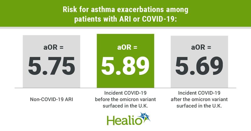 Infographic showing risk for asthma exacerbations among patients with ARI or COVID-19