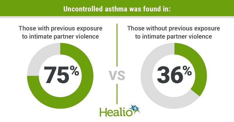 Infographic showing percentages of patients with uncontrolled asthma in relation to exposure to intimate partner violence.