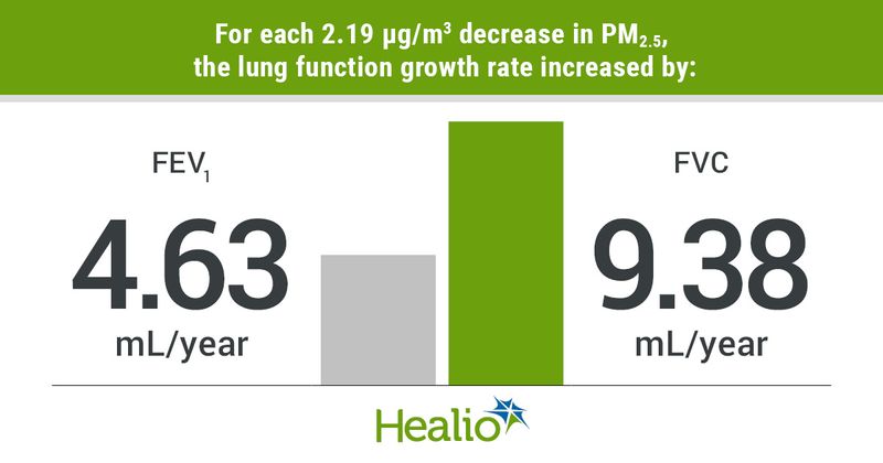 Infographic showing for each 2.19 μg/m3 decrease in PM2.5, the lung function growth rate increased by: 