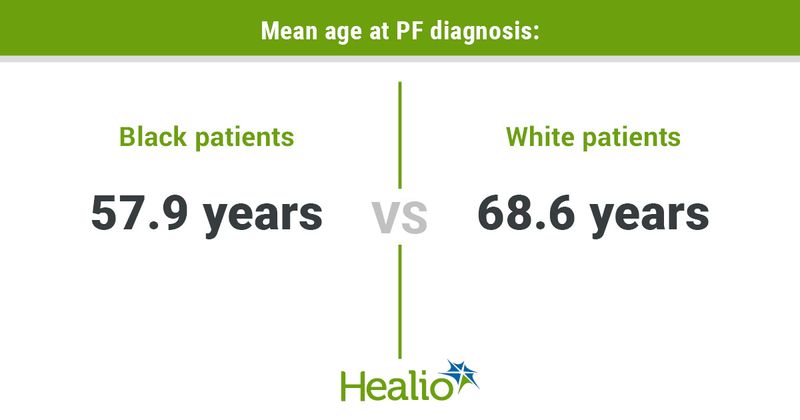 Infographic showing mean age at PF diagnosis