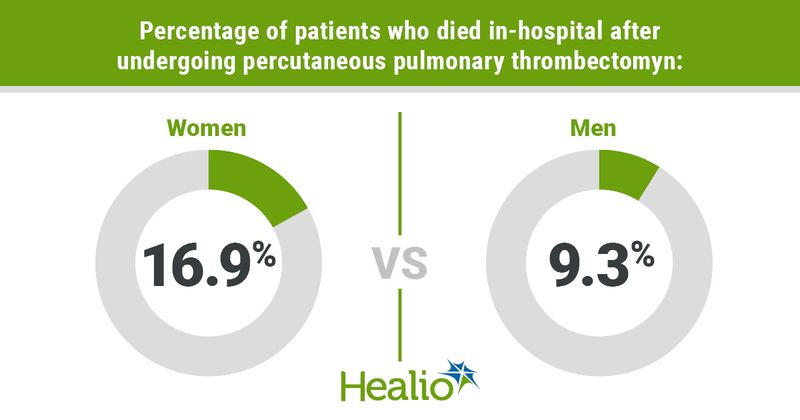 Infographic showing percentage of patients who died in-hospital after undergoing percutaneous pulmonary thrombectomy 