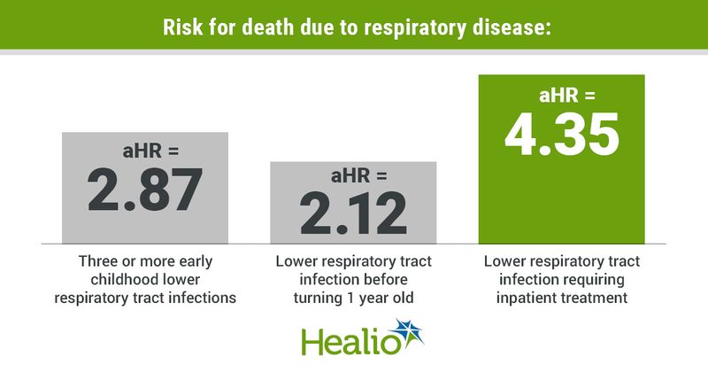 Infographic showing risk for death due to respiratory disease