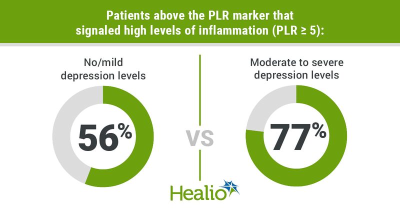 Infographic showing patients above the PLR marker that signaled high levels of inflammation (PLR ≥ 5).