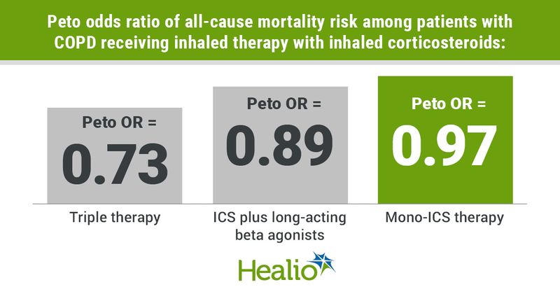 Infographic showing Peto odds ratio of all-cause mortality risk among patients with COPD receiving inhaled therapy with inhaled corticosteroids