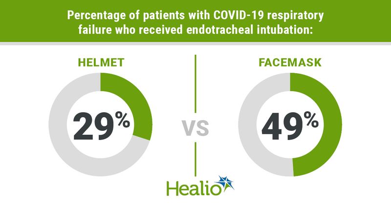 Infographic showing percentage of patients with COVID-19 respiratory failure who received endotracheal intubation