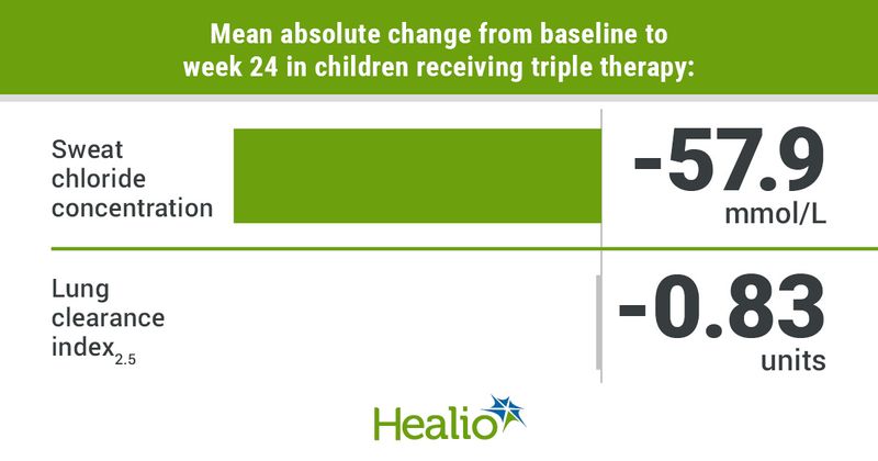 Infographic showing mean absolute change from baseline to week 24 in children receiving triple therapy.