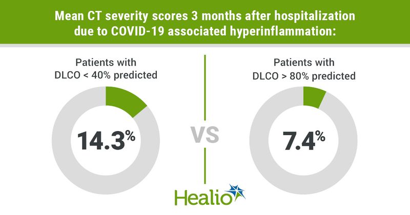 Infographic showing mean CT severity scores 3 months after hospitalization due to COVID-19 associated hyperinflammation