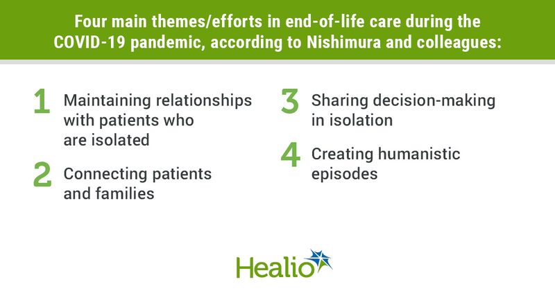 Infographic showing the four main themes/efforts in end-of-life care during the COVID-19 pandemic.