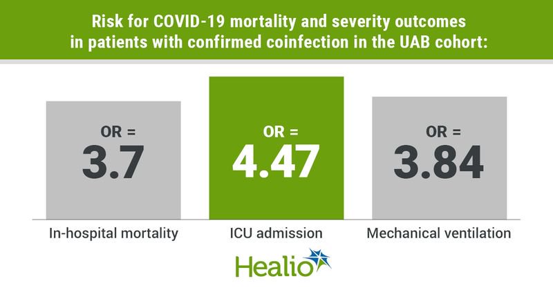 Infographic showing risk for COVID-19 mortality and severity outcomes in patients with confirmed coinfection in the UAB cohort.