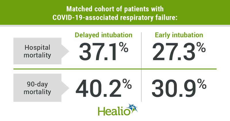 Infographic showing matched cohort of patients with COVID-19-associated respiratory failure.