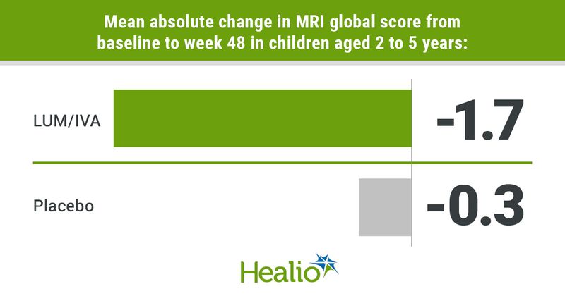 Infographic showing mean absolute change in MRI global score from baseline to week 48 in children aged 2 to 5 years