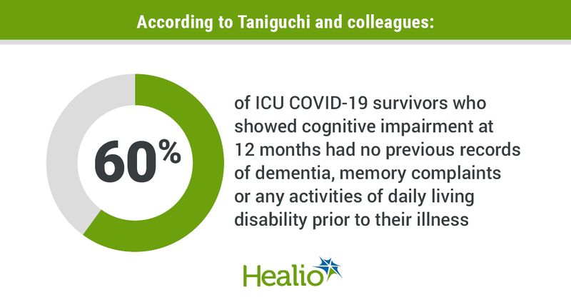 Infographic showing that 60% of ICU COVID-19 survivors who showed cognitive impairment at 12 months had no previous records of dementia, memory complaints or any activities of daily living disability prior to their illness.