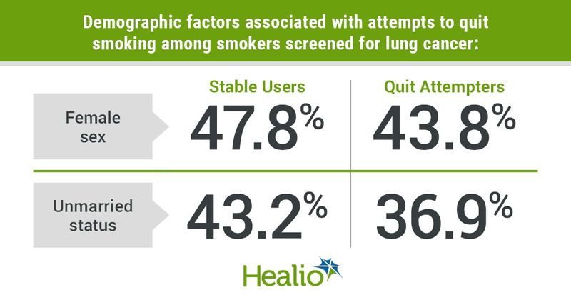 Infographic showing demographic factors associated with attempts to quit smoking among smokers screened for lung cancer.