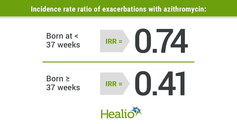 Infographic showing incidence rate ratio of exacerbations with azithromycin