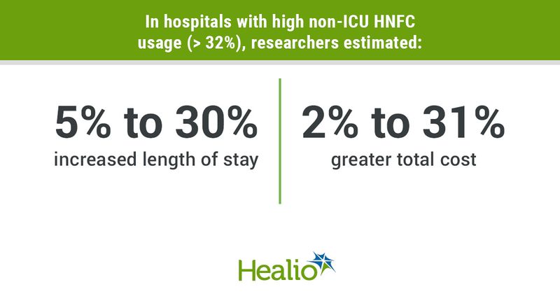 Infographic showing what researchers estimated in hospitals with high non-ICU HNFC usage (> 32%).