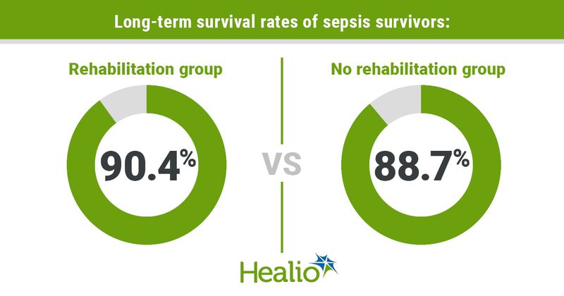 Infographic showing long-term survival rates of sepsis survivors