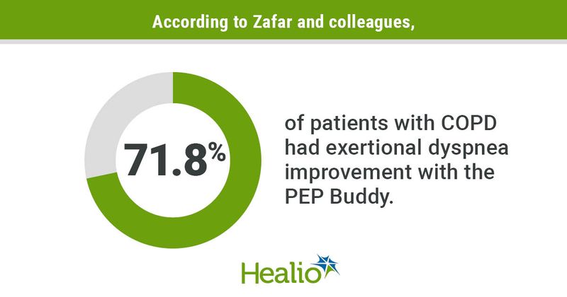 Infographic showing that 71.8% of patients with COPD had exertional dyspnea improvement with the PEP Buddy. 