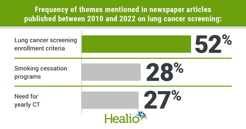 Infographic showing frequency of themes mentioned in newspaper articles published between 2010 and 2022 on lung cancer screening