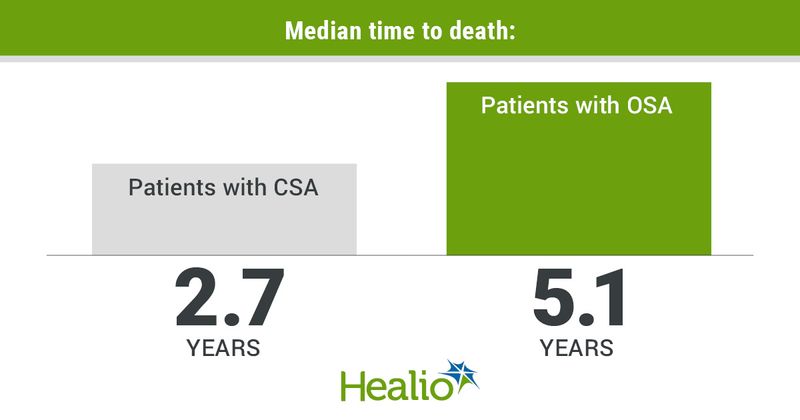 Infographic showing median time to death among patients with CSA and OSA.