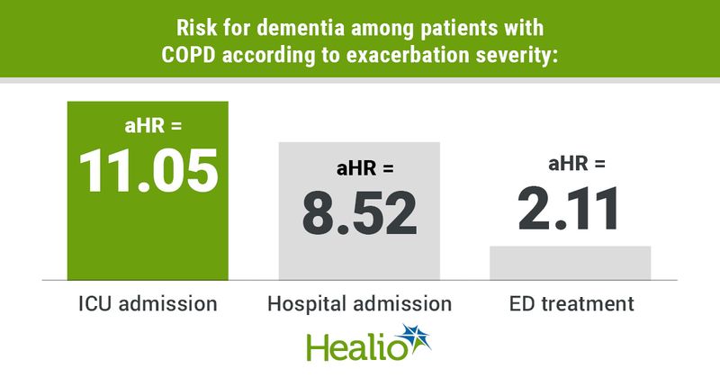 Infographic showing risk for dementia among patients with COPD according to exacerbation severity