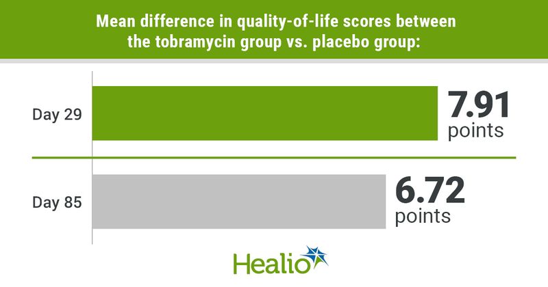 Infographic showing mean difference in quality-of-life scores between the tobramycin group vs. placebo group