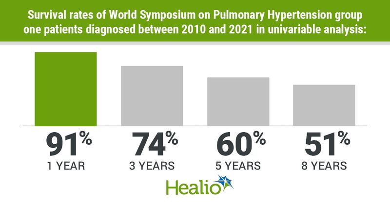 Infographic showing survival rates of World Symposium on Pulmonary Hypertension group one patients diagnosed between 2010 and 2021 in univariable analysis