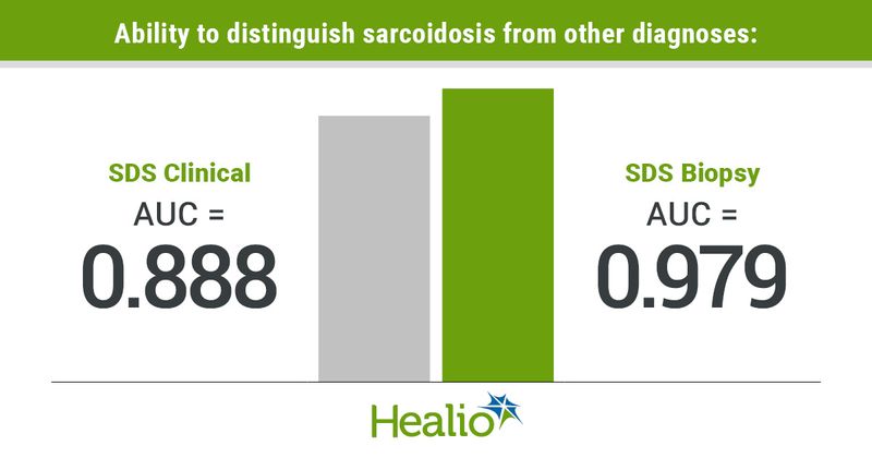 Infographic showing the ability to distinguish sarcoidosis from other diagnoses