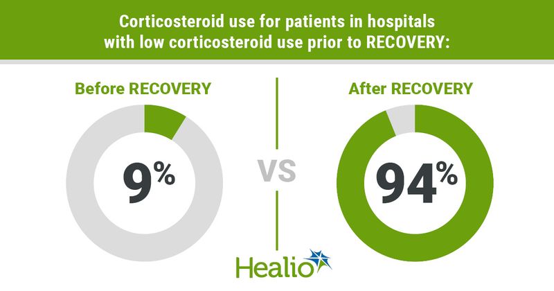 Infographic showing corticosteroid use for patients in hospitals with low corticosteroid use prior to RECOVERY