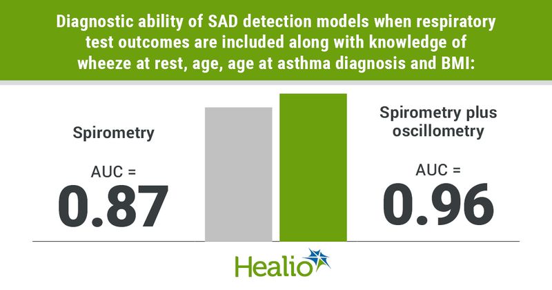 Infographic showing diagnostic ability of SAD detection models when respiratory test outcomes are included along with knowledge of wheeze at rest, age, age at asthma diagnosis and BMI.