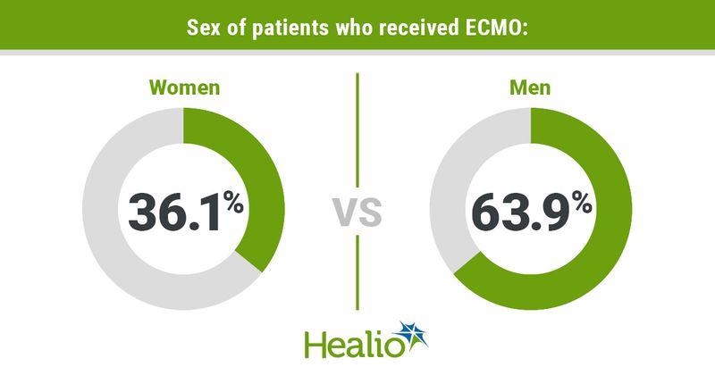 Infographic showing sex of patients who received ECMO.