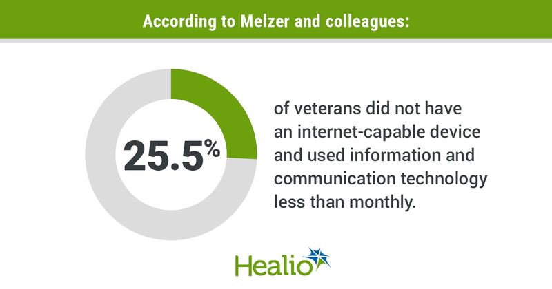 Infographic showing that 25.5% of veterans did not have an internet-capable device and used information and communication technology less than monthly.