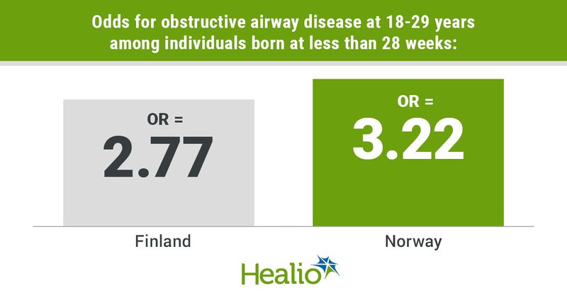 Infographic showing odds for obstructive airway disease at 18-29 years among individuals born at less than 28 weeks