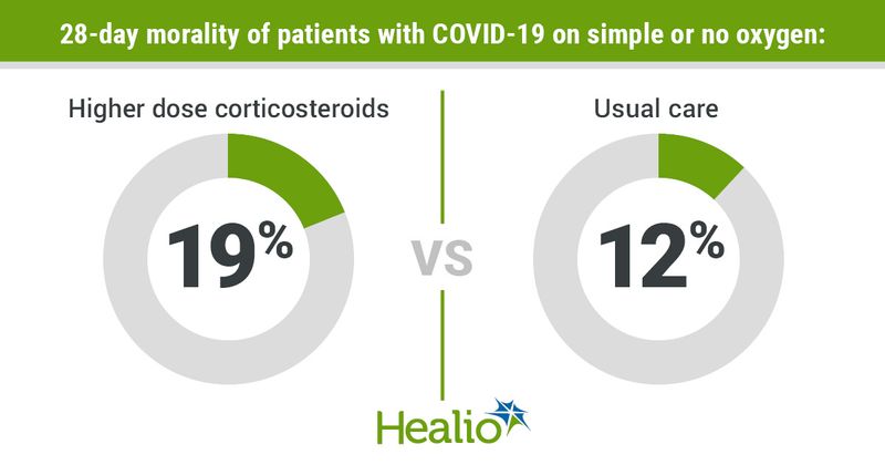 Infographic showing 28-day morality of patients with COVID-19 on simple or no oxygen