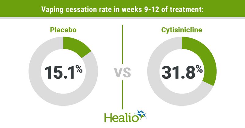 Infographic showing vaping cessation rate in weeks 9-12 of treatment.