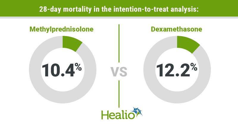 Infographic showing 28-day mortality in the intention-to-treat analysis