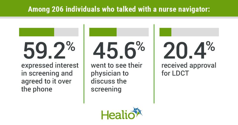 Infographic showing percentages of responses among 206 individuals who talked with a nurse navigator.