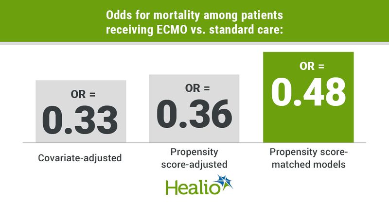 Infographic showing odds for mortality among patients receiving ECMO vs. standard care