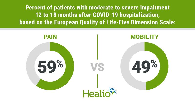 Infographic showing percent of patients with moderate to severe impairment 12 to 18 months after COVID-19 hospitalization, based on the European Quality of Life-Five Dimension Scale