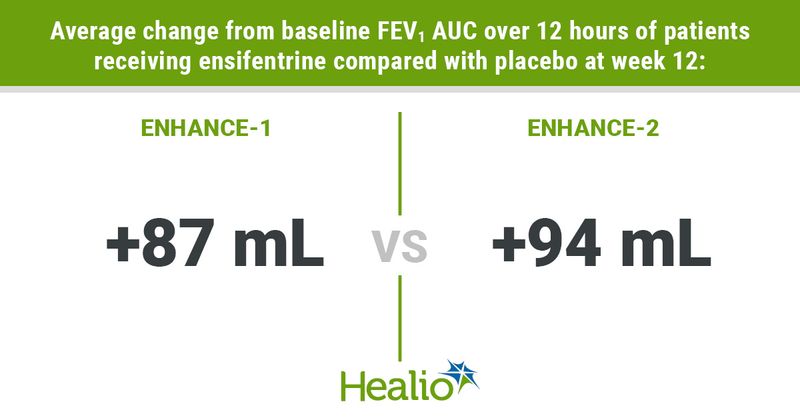 Infographic showing average change from baseline FEV1 AUC over 12 hours of patients receiving ensifentrine compared with placebo at week 12