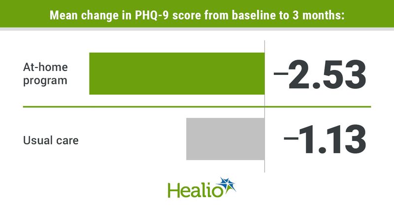 Infographic showing mean change in PHQ-9 score from baseline to 3 months