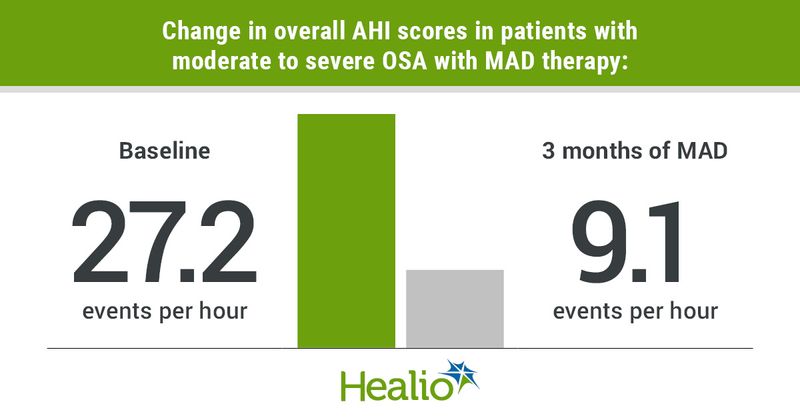 Infographic showing change in overall AHI scores in patients with moderate to severe OSA with MAD therapy