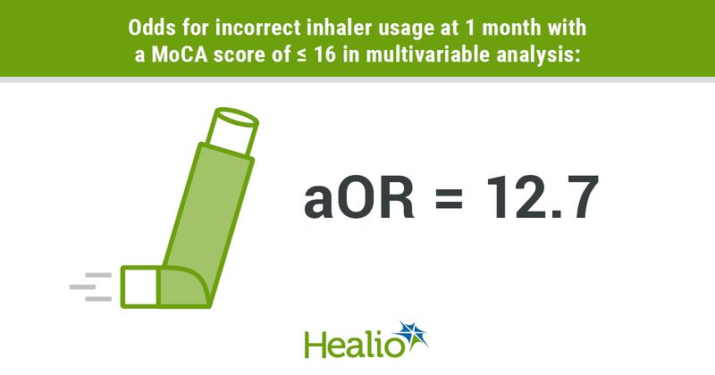 Infographic showing odds for incorrect inhaler usage at 1 month with a MoCA score of ≤ 16 in multivariable analysis