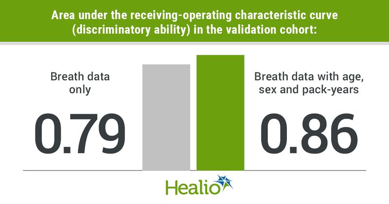 Infographic showing area under the receiving-operating characteristic curve (discriminatory ability) in the validation cohort