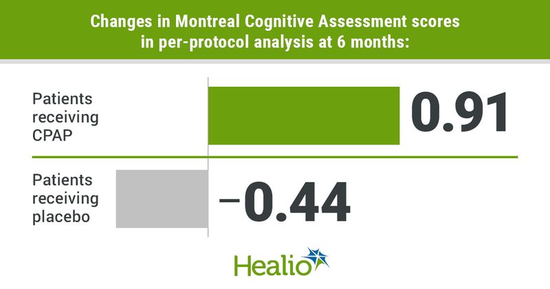 Infographic showing changes in Montreal Cognitive Assessment scores in per-protocol analysis at 6 months.