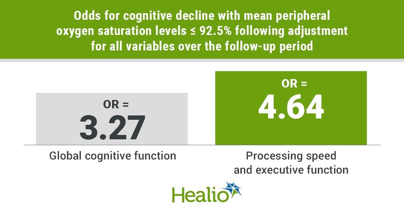 Infographic showing odds for cognitive decline with mean peripheral oxygen saturation levels ≤ 92.5% following adjustment for all variables over the follow-up period