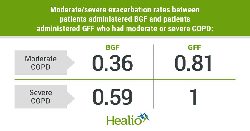 Infographic showing moderate/severe exacerbation rates between patients administered BGF and patients administered GFF who had moderate or severe COPD