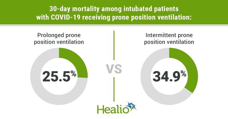 Infographic showing 30-day mortality among intubated patients with COVID-19 receiving prone position ventilation