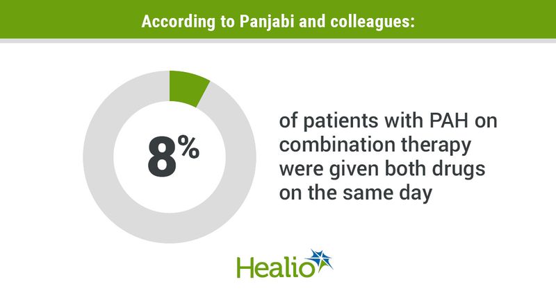 Infographic showing that 8% of patients with PAH on combination therapy were given both drugs on the same day