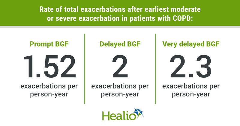 Infographic showing rate of total exacerbations after earliest moderate or severe exacerbation in patients with COPD